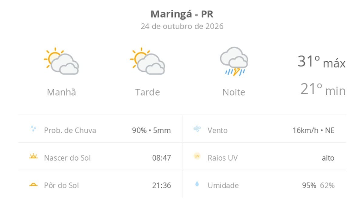 Previsão do tempo hoje para Maringá (PR): sol com muitas nuvens durante o dia e períodos de céu nublado; à noite chove forte