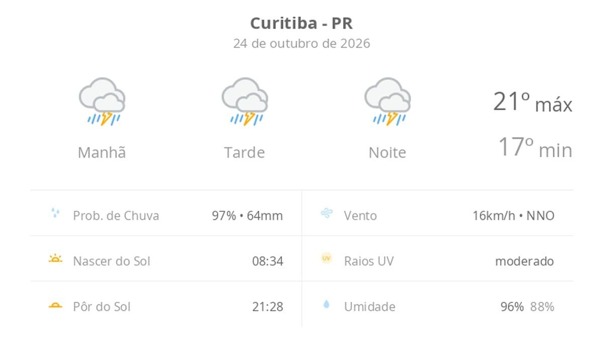 Previsão do tempo hoje para Curitiba (PR): tempo severo,com chuva forte e trovoada de manhã, à tarde e à noite